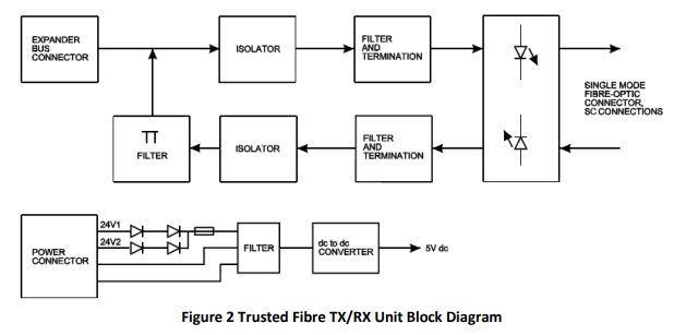 T8314 Trusted Fibre TX/RX Unit Block Diagram
