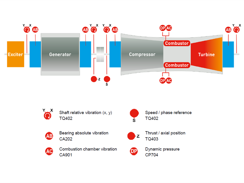 Meggitt Vibro-Meter® sensors as standard on